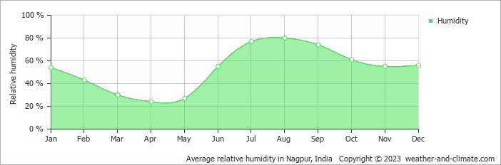 Average monthly relative humidity in Nagpur, India
