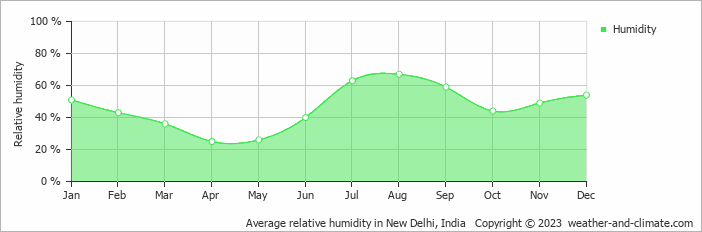 Average monthly relative humidity in New Delhi, India