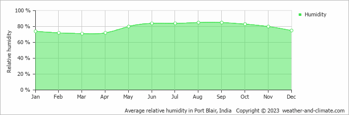 Average monthly relative humidity in Port Blair, India