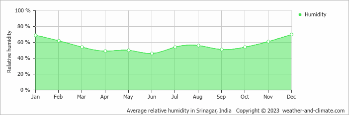Average monthly relative humidity in Srinagar, India