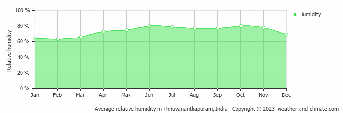 Average monthly relative humidity in Thiruvananthapuram, India