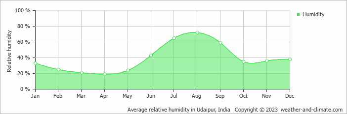 Average monthly relative humidity in Udaipur, India