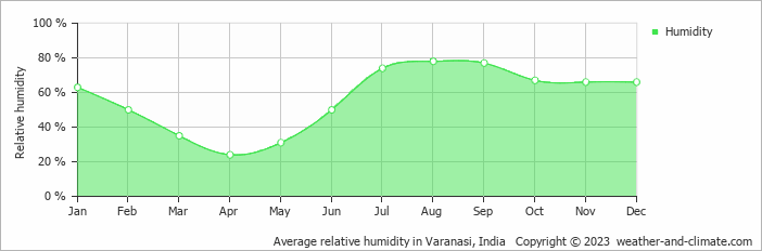 Average monthly relative humidity in Varanasi, India