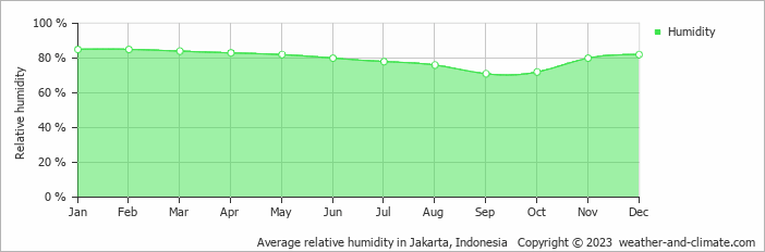 Average monthly relative humidity in Jakarta, Indonesia