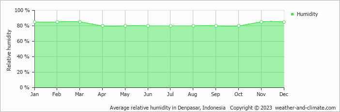 Average relative humidity in Nusa Dua, Indonesia   Copyright © 2013 www.weather-and-climate.com  