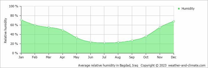 Average monthly relative humidity in Baghdād, Iraq