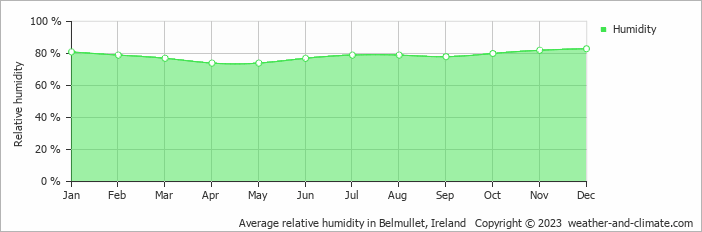 Average monthly relative humidity in Belmullet, Ireland