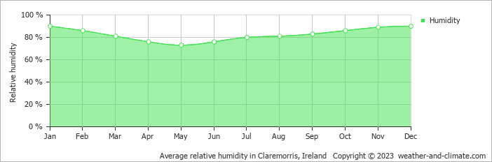 Average monthly relative humidity in Cong, Ireland