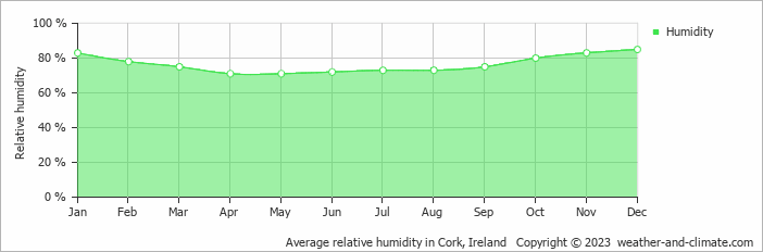 Average monthly relative humidity in Cork, Ireland