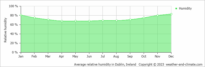 Average monthly relative humidity in Dublin, Ireland