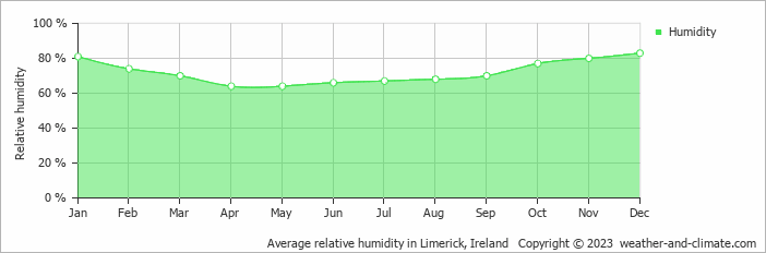 Average monthly relative humidity in Ennis, Ireland