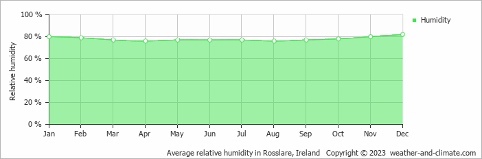 Average monthly relative humidity in Rosslare, Ireland