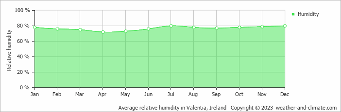 Average monthly relative humidity in Valentia, Ireland