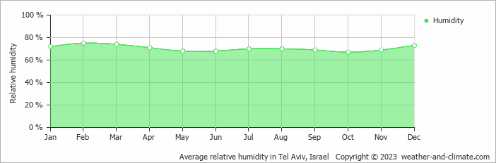 Average monthly relative humidity in Bat Yam, Israel