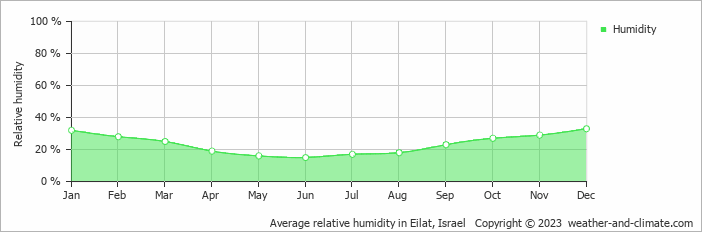 Average monthly relative humidity in Eilat, Israel