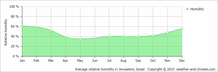 Average monthly relative humidity in Jerusalem, Israel