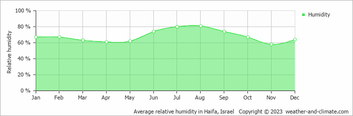 Average monthly relative humidity in Safed (Tzfat), Israel