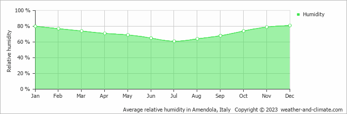 Average monthly relative humidity in Amendola, Italy