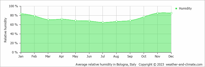 Average monthly relative humidity in Bologna, Italy
