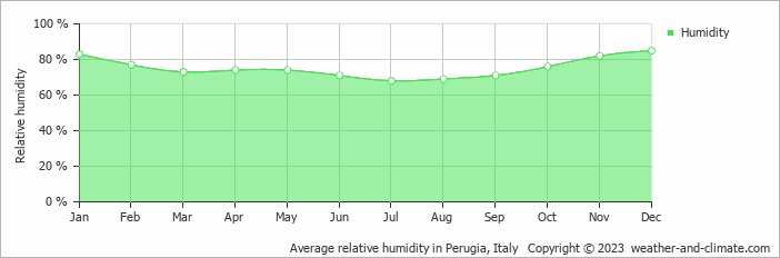 Average monthly relative humidity in Cortona, Italy