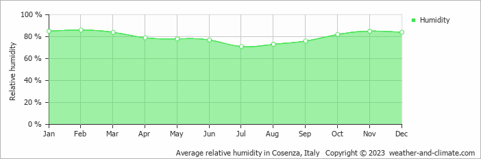 Average monthly relative humidity in Cosenza, Italy