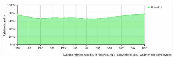 Average monthly relative humidity in Florence, Italy
