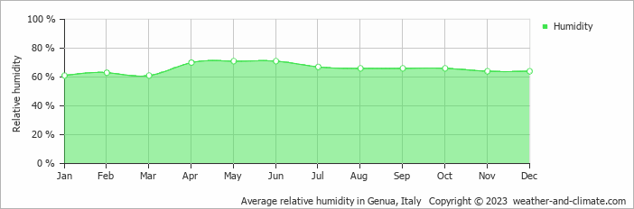 Average monthly relative humidity in Genua, Italy