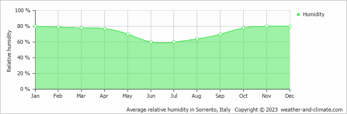 Average monthly relative humidity in Massa Lubrense, Italy