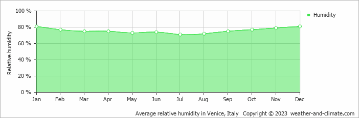 Average monthly relative humidity in Mestre, Italy