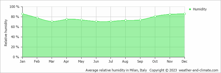Average monthly relative humidity in Milan, Italy
