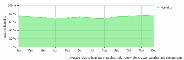 Average monthly relative humidity in Naples, Italy