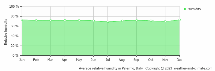 Average monthly relative humidity in Palermo, Italy