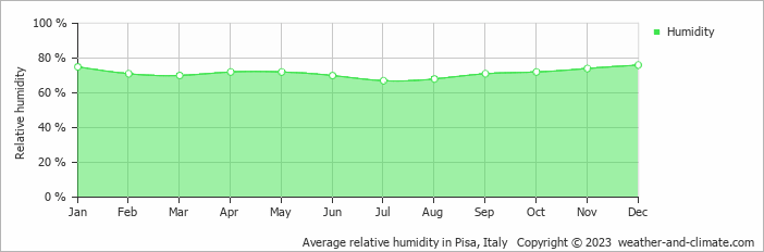 Average monthly relative humidity in Pisa, Italy
