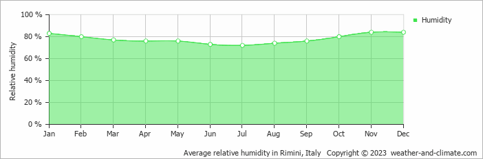 Average monthly relative humidity in Riccione, Italy