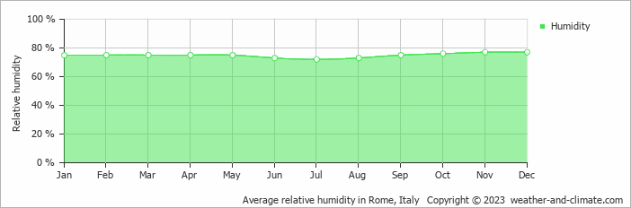 Average monthly relative humidity in Roma, Italy
