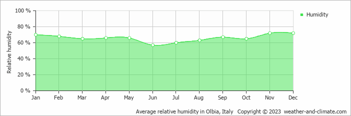 Average monthly relative humidity in San Teodoro, Italy