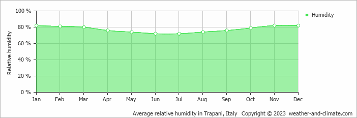 Average monthly relative humidity in Trapani, Italy