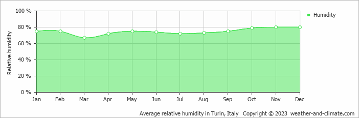 Average monthly relative humidity in Turin, Italy