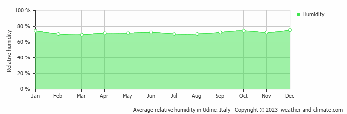 Average monthly relative humidity in Udine, Italy