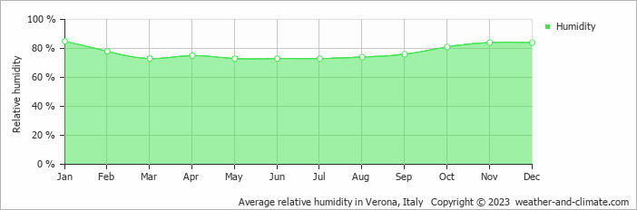 Average monthly relative humidity in Verona, Italy