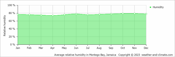 Average monthly relative humidity in Montego Bay, Jamaica