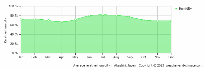Average monthly relative humidity in Abashiri, Japan