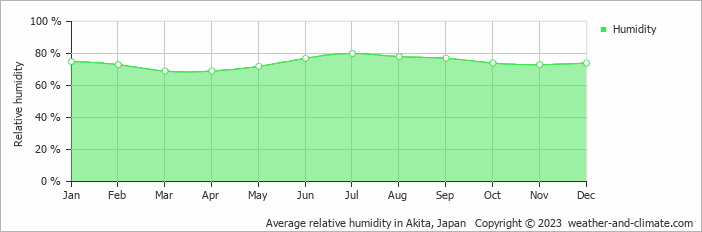 Average monthly relative humidity in Akita, Japan