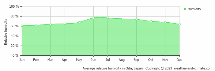 Average monthly relative humidity in Beppu, Japan