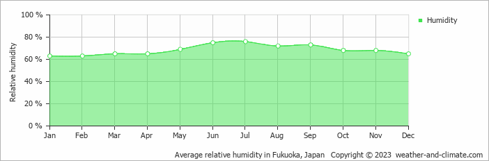 Average monthly relative humidity in Fukuoka, Japan