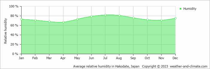 Average monthly relative humidity in Hakodate, Japan