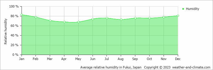 Average monthly relative humidity in Kanazawa, Japan