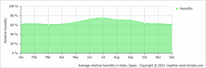 Average monthly relative humidity in Kobe, Japan