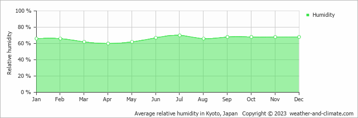 Average monthly relative humidity in Kyoto, Japan