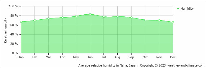 Average monthly relative humidity in Naha, Japan